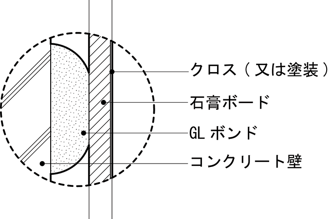 プラスターボード（石膏ボード）+GLボンドの場合