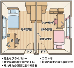 兄弟・姉妹・異性きょうだいの部屋レイアウト 簡単な間仕切り方法をご紹介